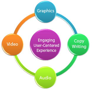 Engaging user-centered experience, video, audio, copy writing, graphics