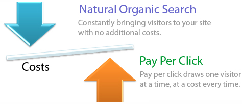 Natural Organic Search vs Pay Per Click