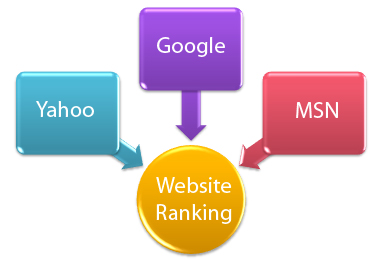 Search Engine Optimization Yahoo, Google, MSN Sarasota Florida